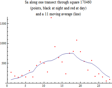Graphics:Sa along one transect through square 170460 (points, black at night and red at day) and a 11 moving average (line)